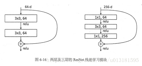 ResNet的两种残差模块