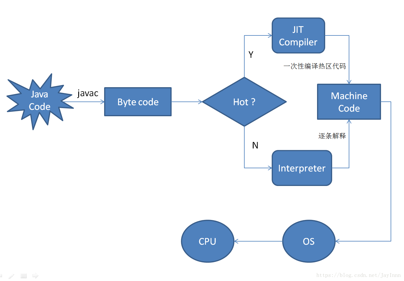 Компиляция js. Компилятор java. Jit компиляция. Интерпретатор java. Jit с#.