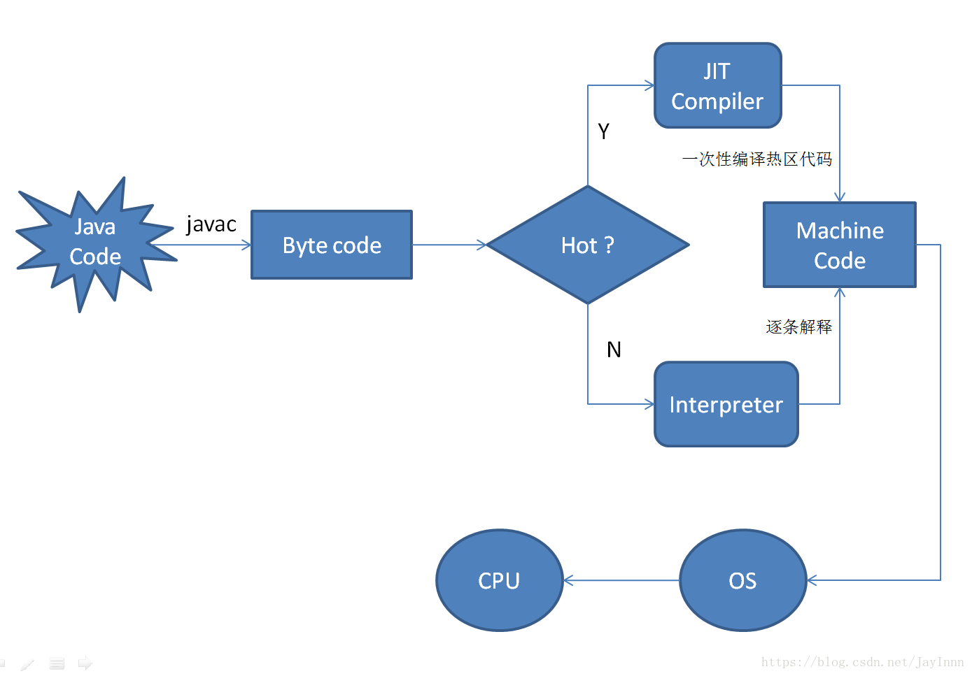 Java компилируемый. JVM компилятор. Jit компилятор. Компиляция java схема. Компилятор java.