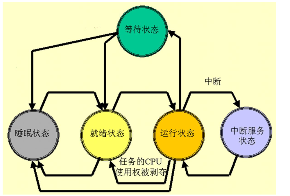 STM32学习笔记一一UCOSII（1） (https://mushiming.com/)  第3张