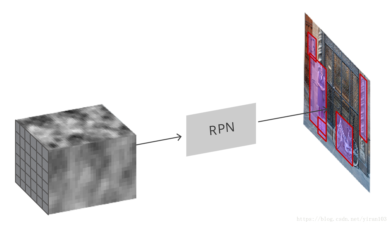 The RPN takes the convolutional feature map and generates proposals over the image