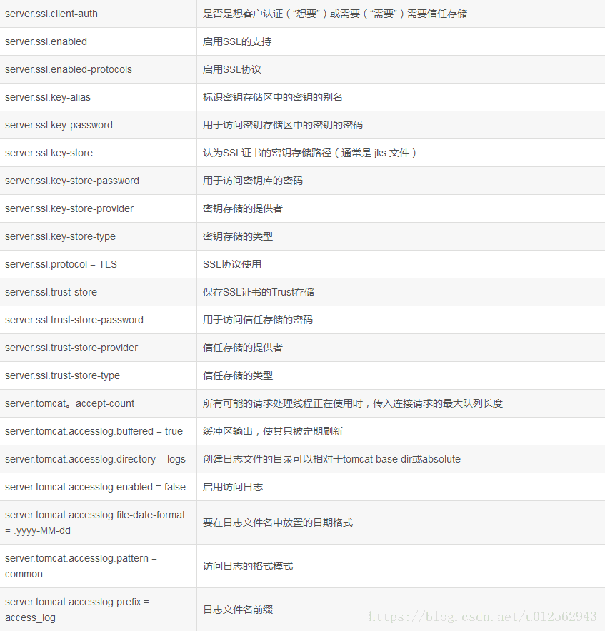 Spring Boot学习总结 8 Springboot Common Application Properties