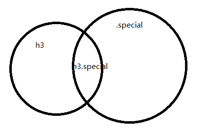 CSS的四种基本选择器和四种高级选择器[通俗易懂]