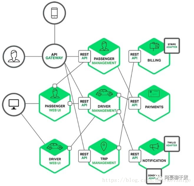 微服务、SOA、ESB之间有着联系也有着区别