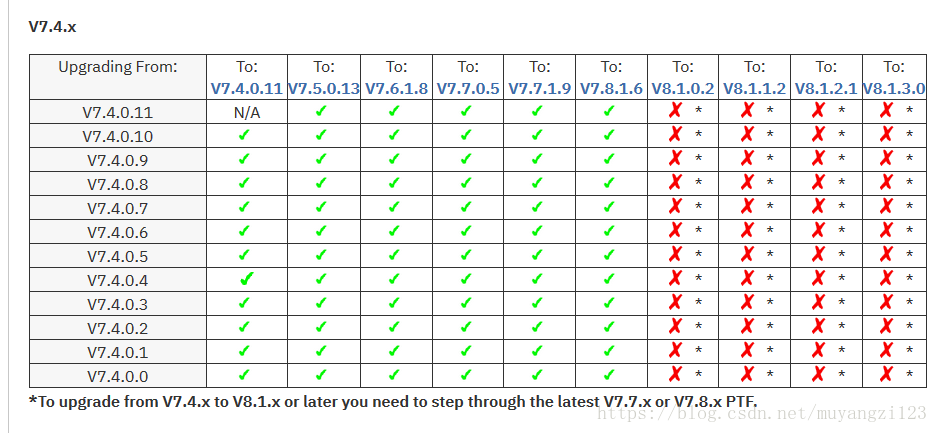 IBM V7000存储升级微码