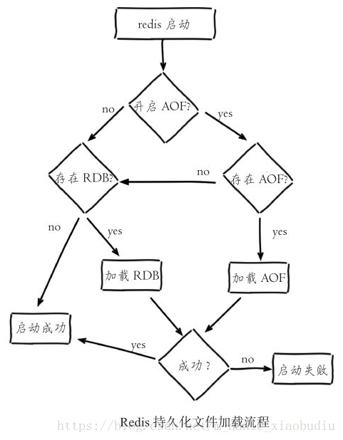 Redis 数据持久化的方案的实现