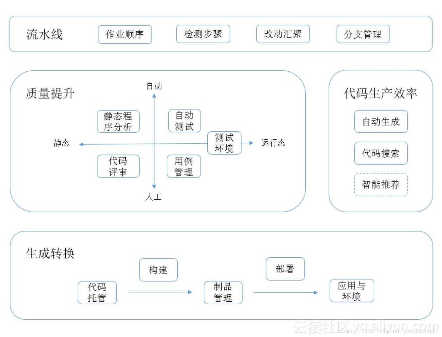 阿里技术人的第一节课