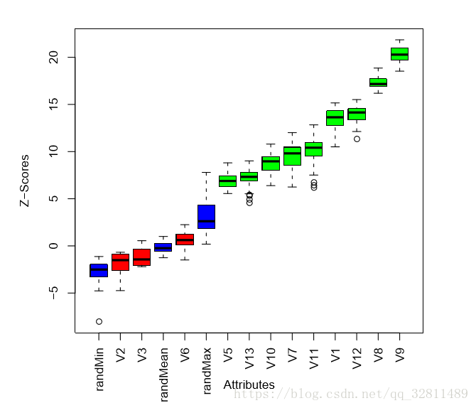 臭氧数据的Boruta结果图。蓝色方框表示阴影属性的最小、平均和最大Z值。红色和绿色方框分别表示拒绝属性和确认属性的Z分数。