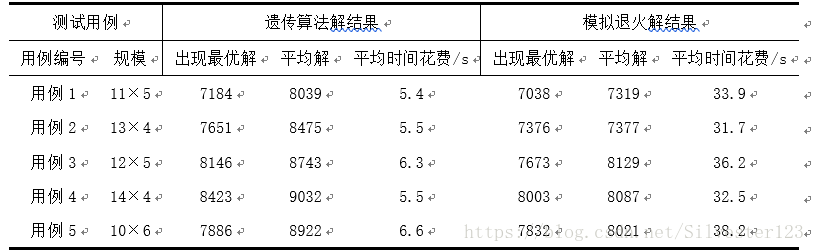 遗传算法解flowshop问题