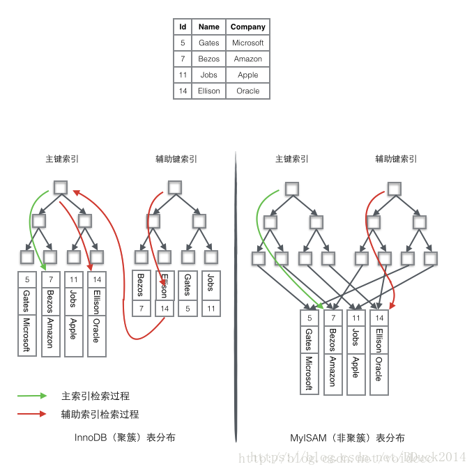 查询顺序