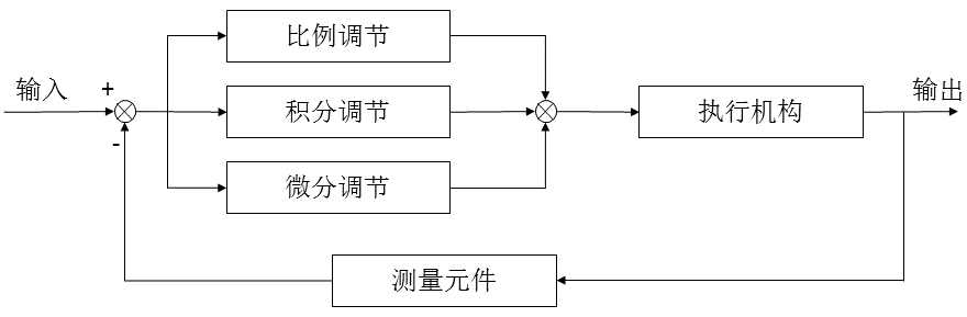 PID控制算法原理