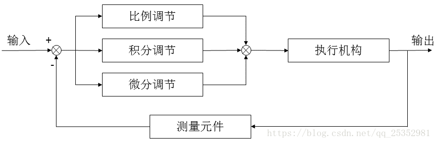 PID控制算法原理