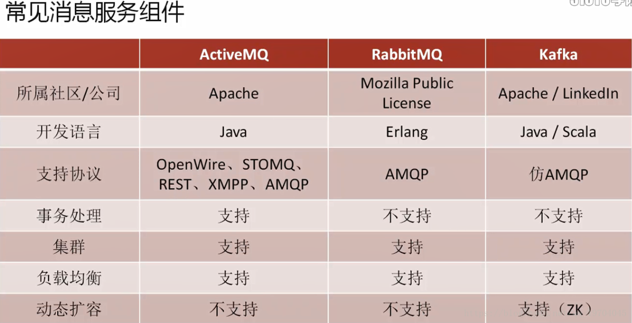 消息中间件面试题