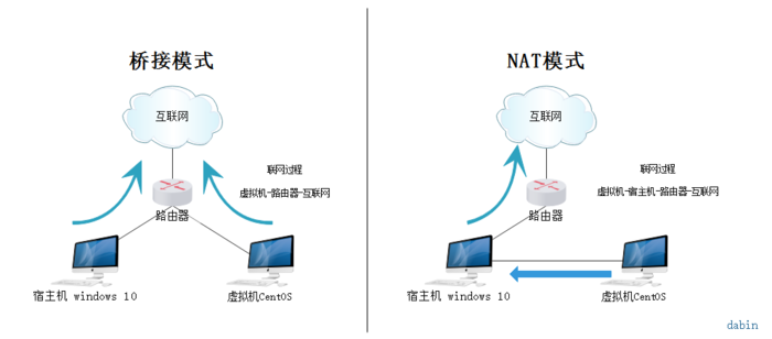 虚拟机安装centos7及网络配置