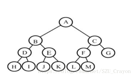 数据结构-二叉树[递归实现]（构造，析构，先序遍历，中序遍历，后续遍历，层次遍历）