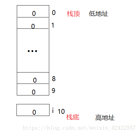 数组的下标越界