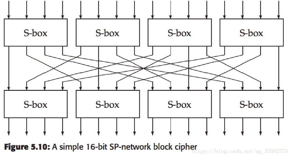 Box s перевод. Подстановочно-перестановочная сеть. SP сеть. Схема SP сети. Схема AES С помощью SP сети.