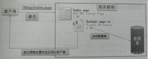 WebForms的请求模型