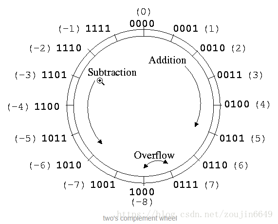 Java中byte转int类型为什么要amp;amp;amp;amp;amp;0xFF?