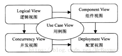UML 视图