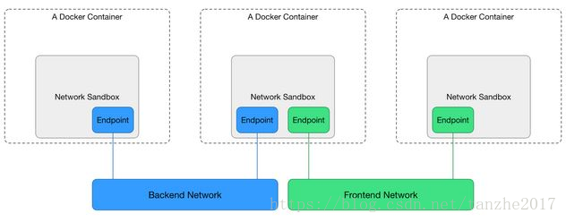 libnetwork