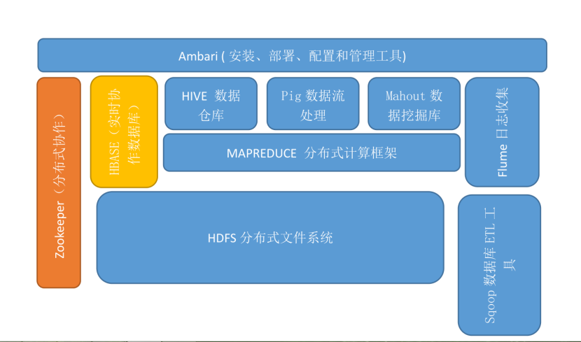 hadoop生态圈各个组件简介