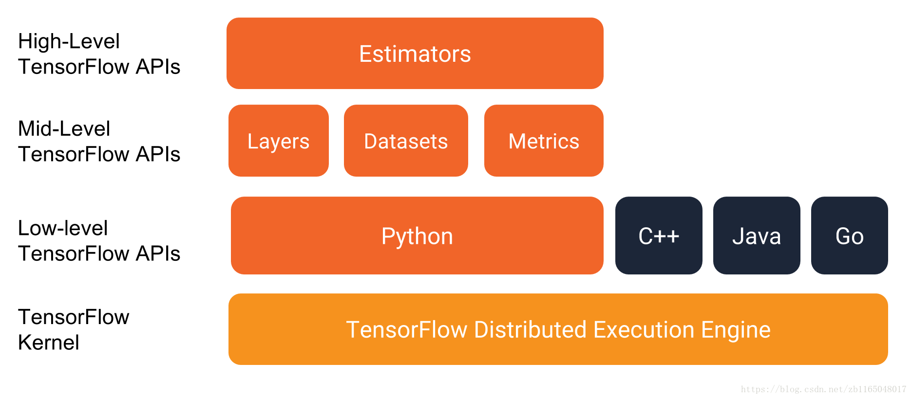 【TensorFlow-windows】学习笔记一——基础理解