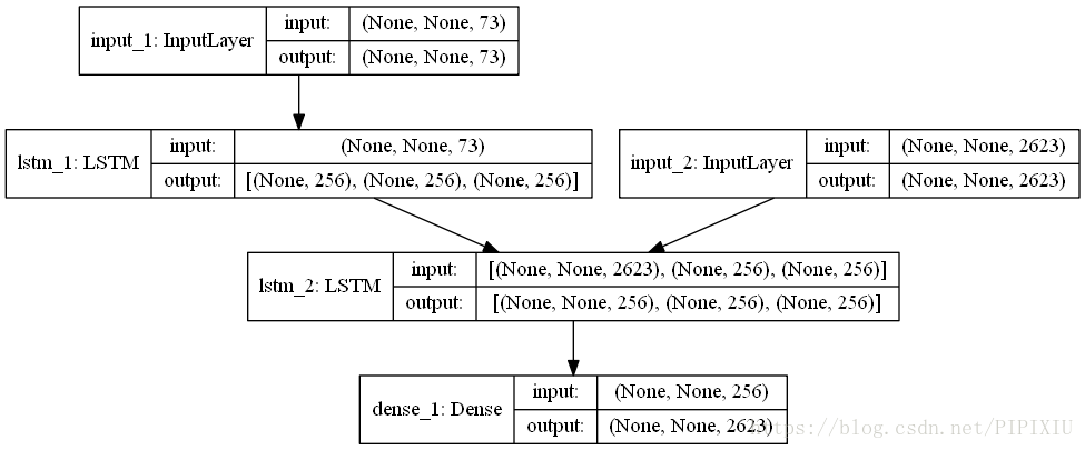 基于keras的seq2seq中英文翻译实现 Pipixiu的博客 Csdn博客