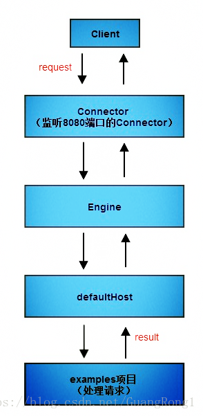 Tomcat中配置文件详解