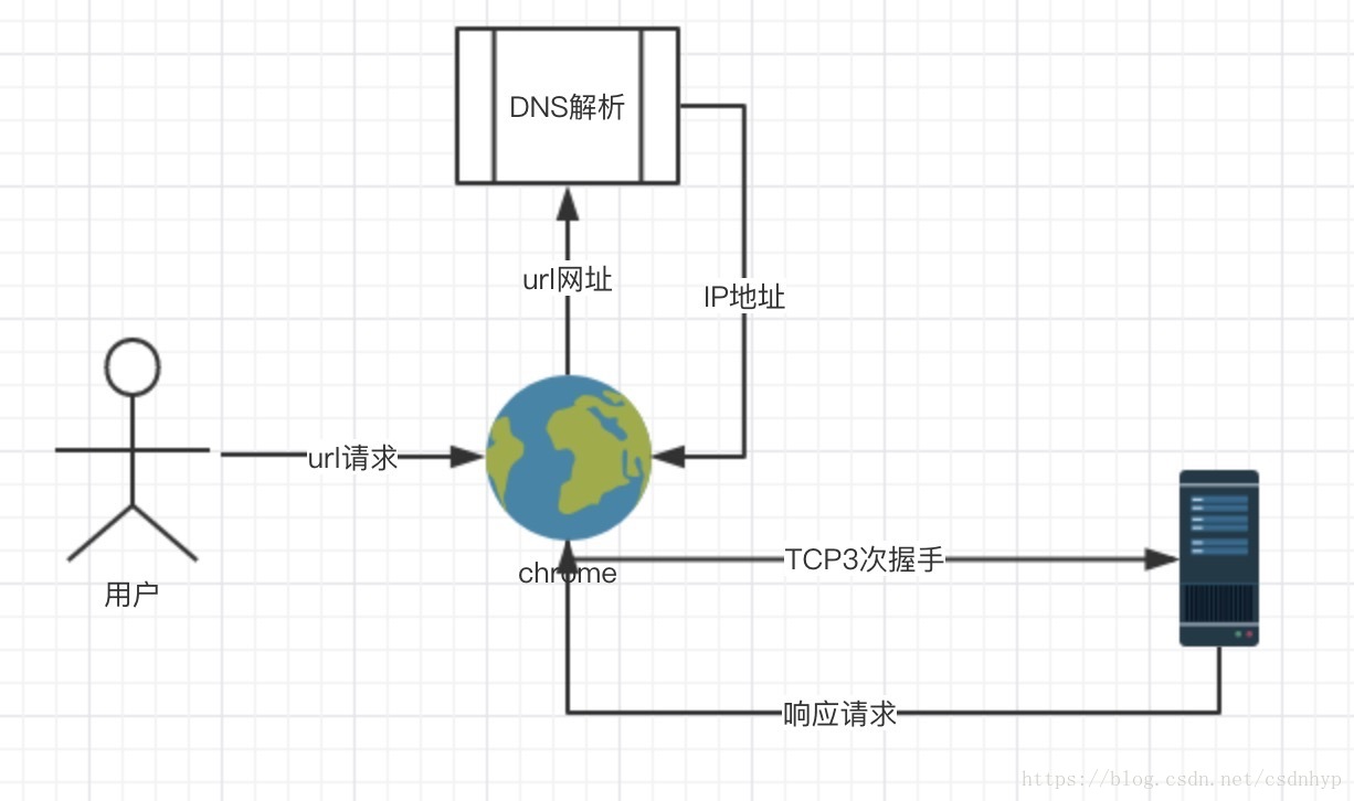 簡單的web請求