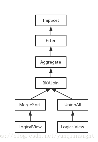 DRDS分布式SQL引擎—执行计划介绍