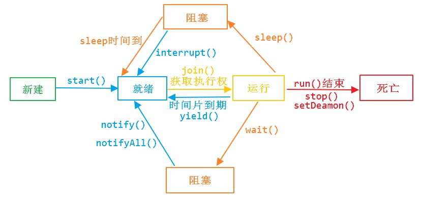 java线程生命周期「建议收藏」