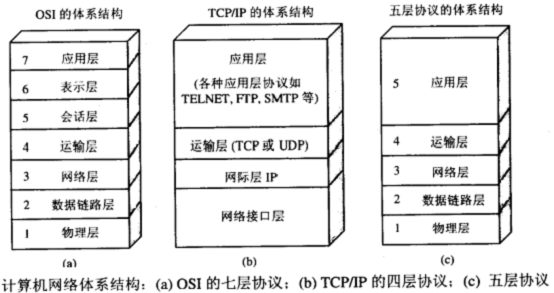 计算机网络基础知识整理