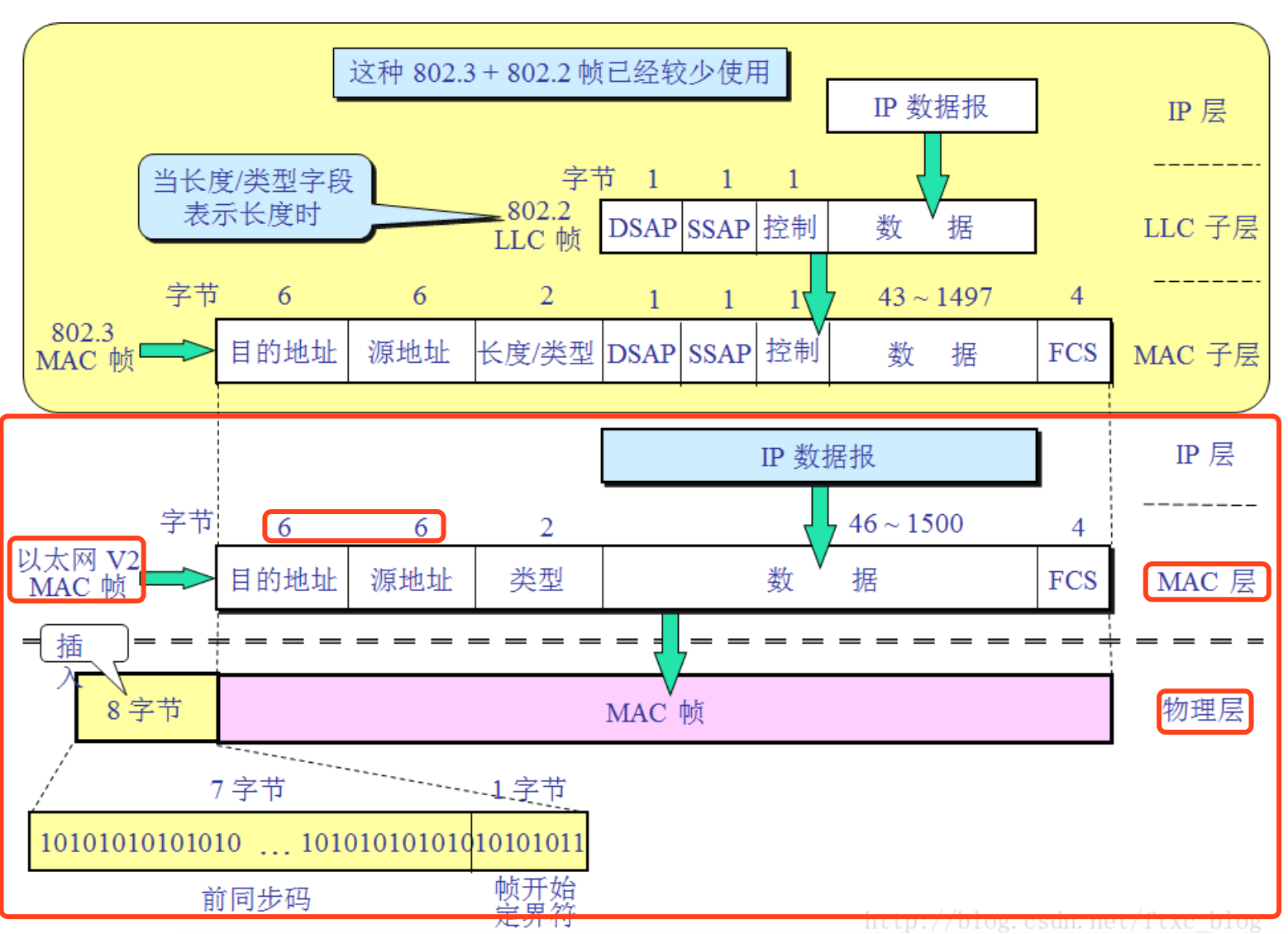 计算机网络基础知识整理