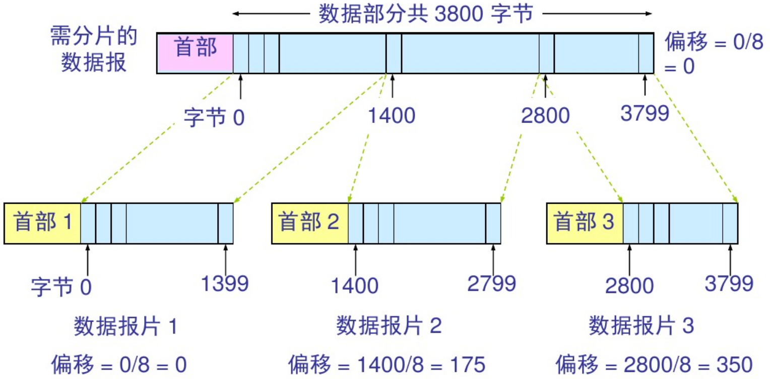 计算机网络基础知识整理