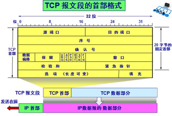 计算机网络基础知识整理