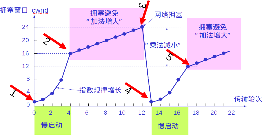 计算机网络基础知识整理