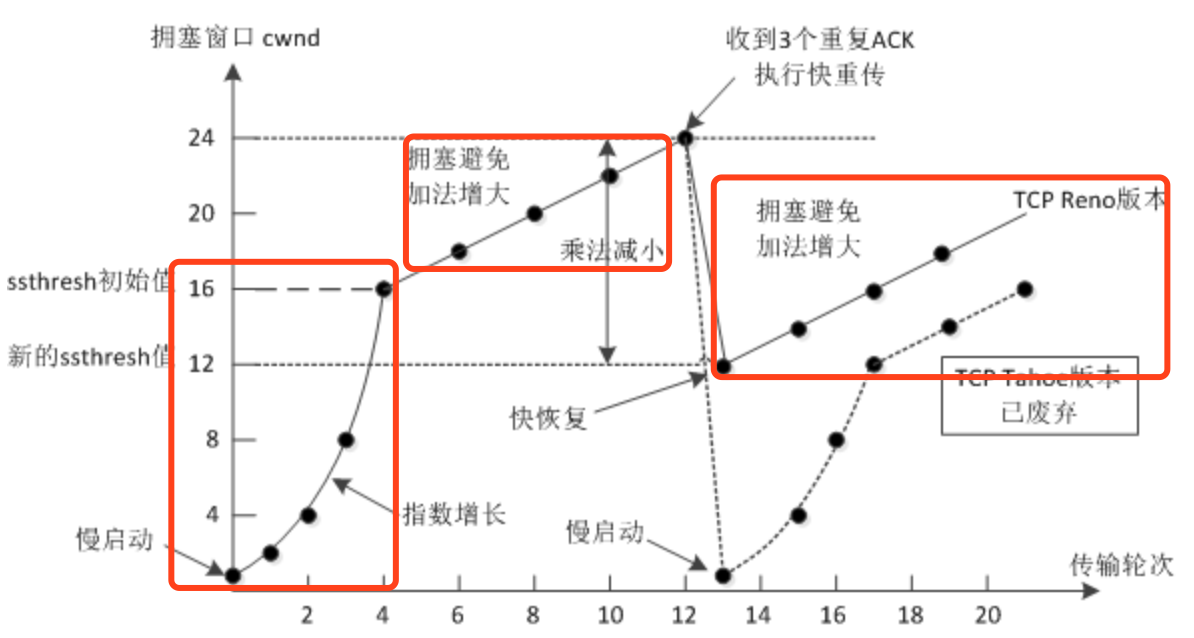 计算机网络基础知识整理