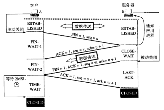 计算机网络基础知识整理