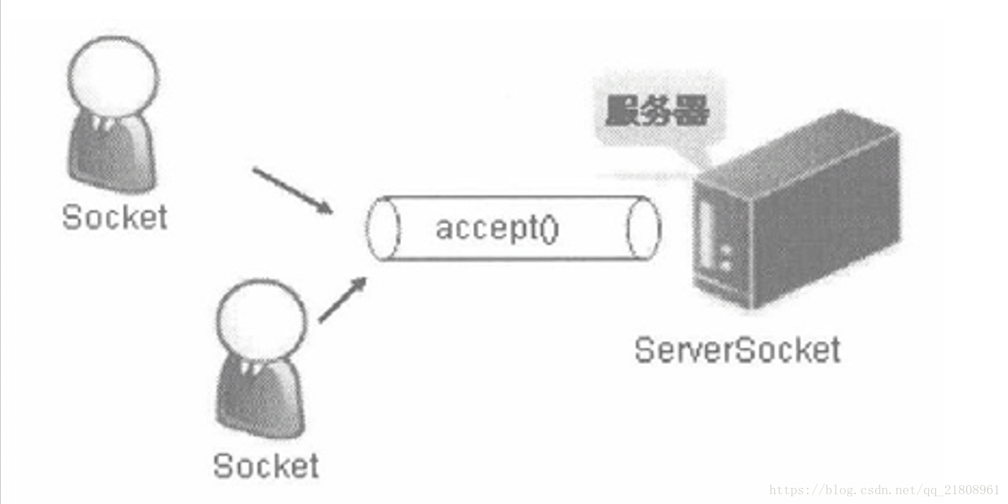 Socket与SeverSocket