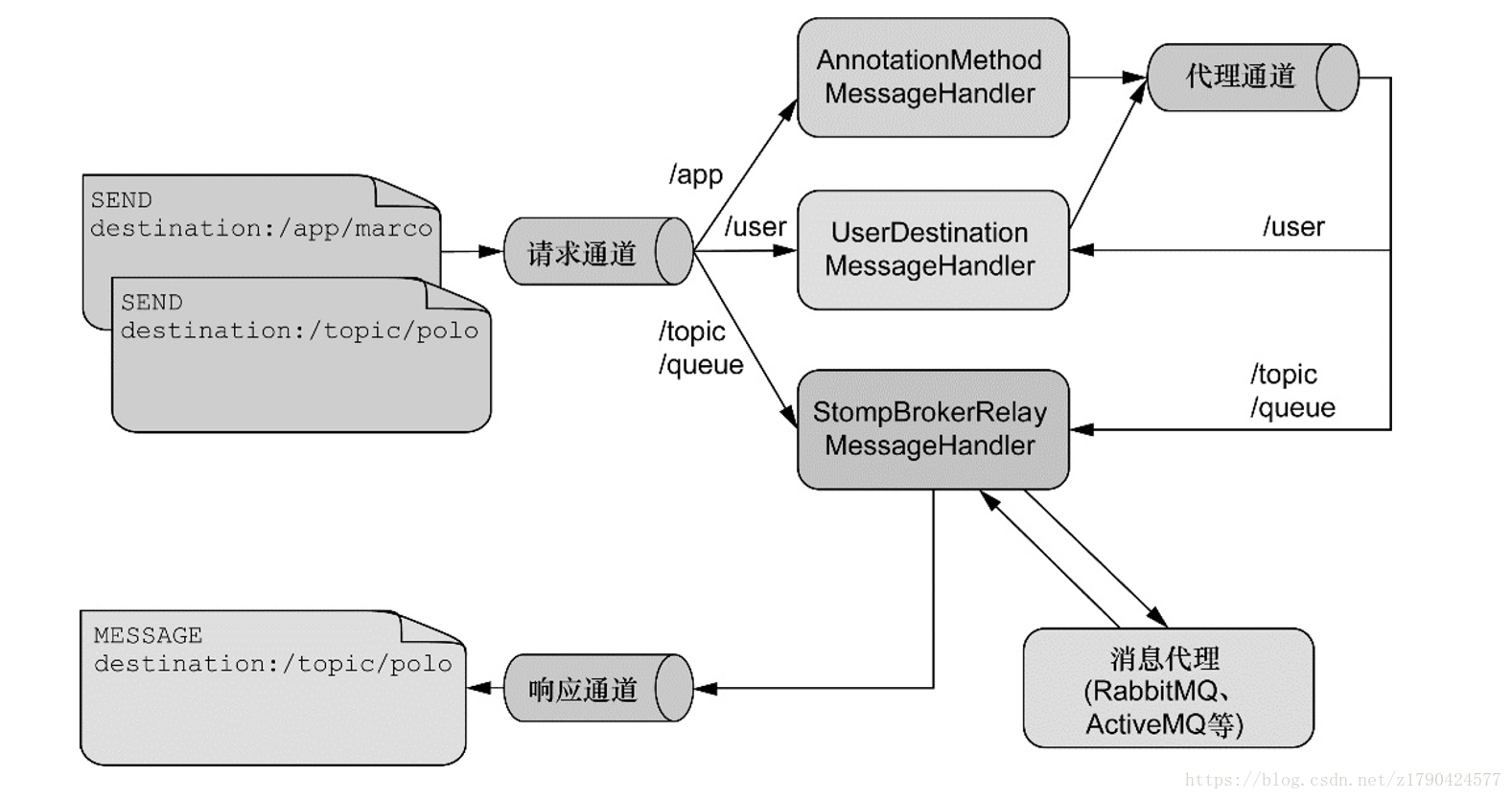 Spring boot websocket. Websocket схема Stomp. Websocket протокол. Протокол Stomp поддерживает шифрование? *. Генерация сообщения функцией SENDMESSAGE()..