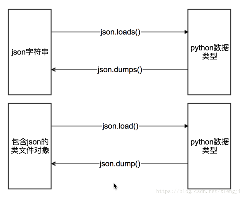 Json method. Python json Dumps. Json схема. Python json load. Json Dump Python.