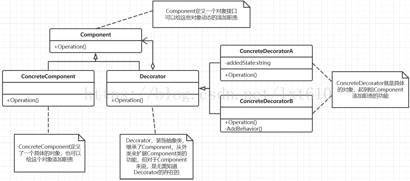 装饰者模式UML类图