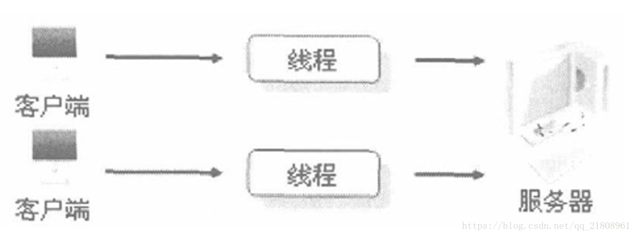 使用多线程机制,实现多个客户端同时连接