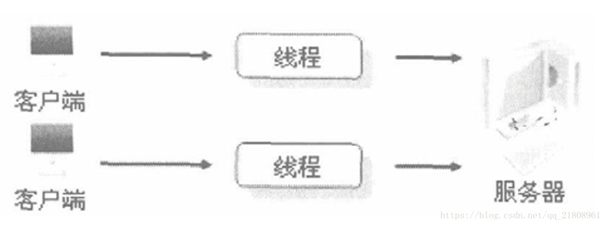 使用多线程机制，实现多个客户端同时连接