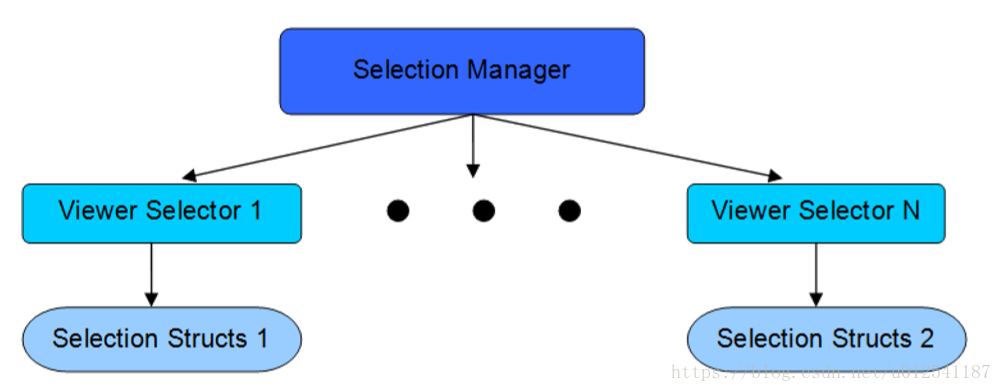 viewer选择器与selection manager之间的关系