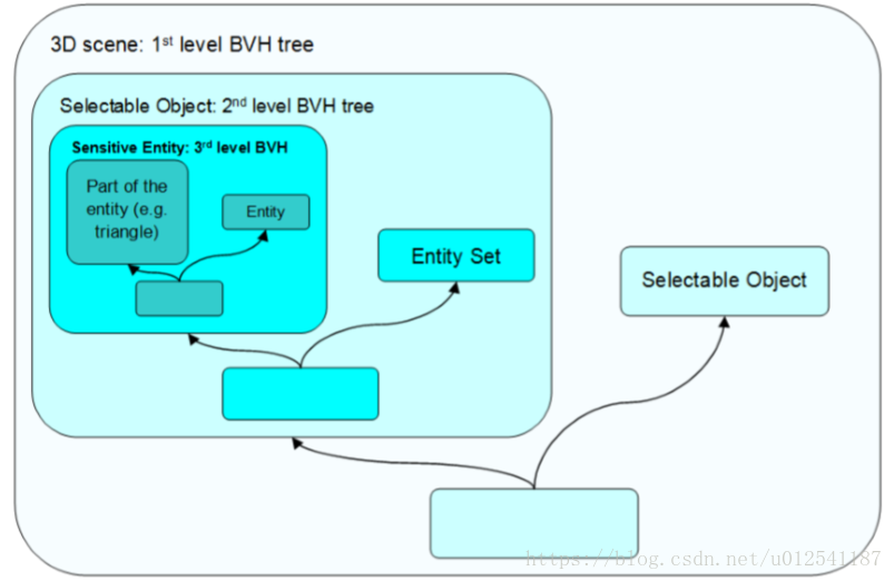 BVH树结构