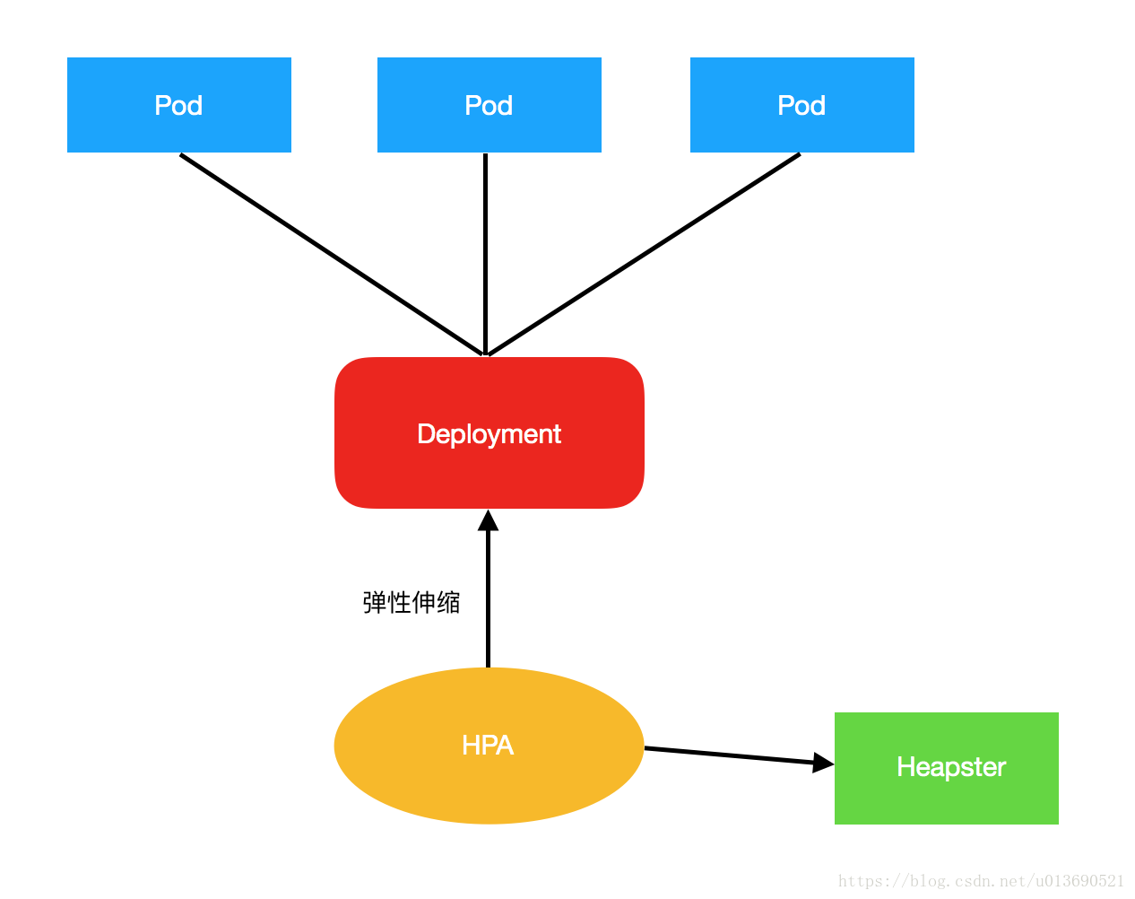 HPA流程