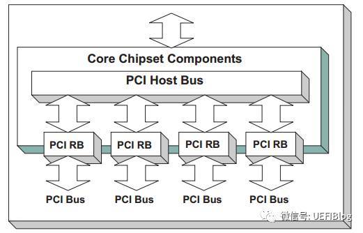 PCI与PCIe学习一——硬件篇[通俗易懂]