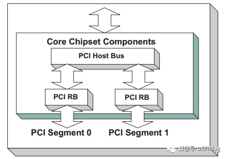 PCI与PCIe学习一——硬件篇[通俗易懂]